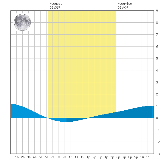 East Bay tide chart for Saturday, February 24, 2024