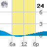 East Bay tide chart for Saturday, February 24, 2024