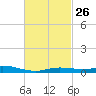 East Bay tide chart for Monday, February 26, 2024