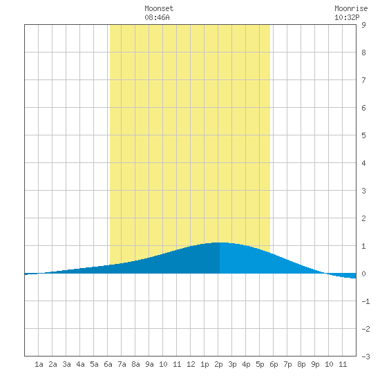 East Bay tide chart for Thursday, February 29, 2024