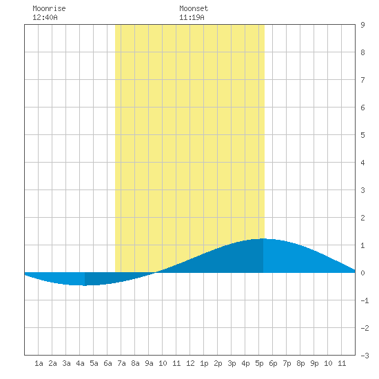 East Bay tide chart for Saturday, February 3, 2024