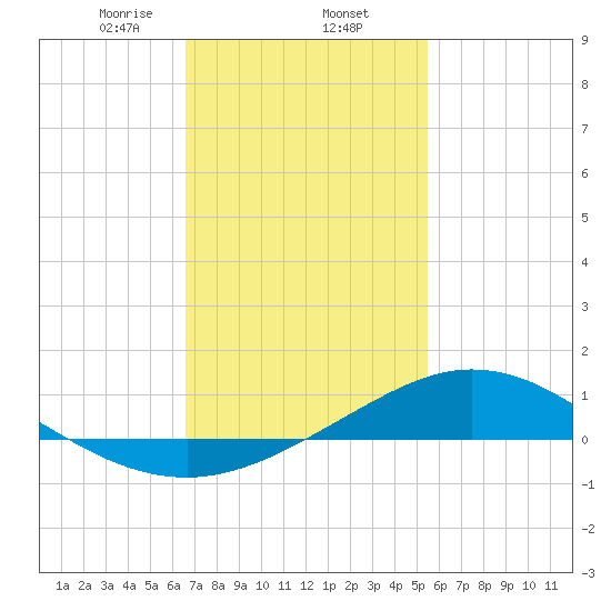 East Bay tide chart for Monday, February 5, 2024