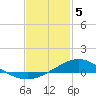 East Bay tide chart for Monday, February 5, 2024