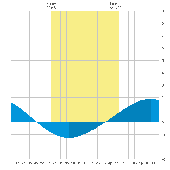 East Bay tide chart for Thursday, February 8, 2024