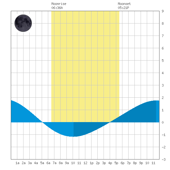 East Bay tide chart for Friday, February 9, 2024