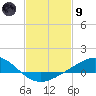 East Bay tide chart for Friday, February 9, 2024