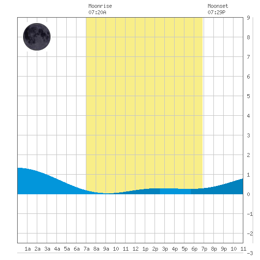 East Bay tide chart for Sunday, March 10, 2024