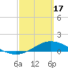 East Bay tide chart for Sunday, March 17, 2024