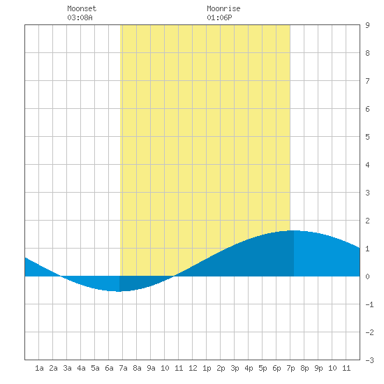 East Bay tide chart for Monday, March 18, 2024