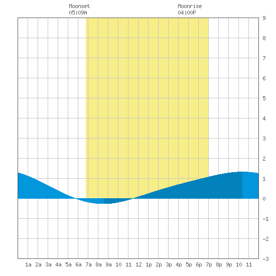 East Bay tide chart for Thursday, March 21, 2024