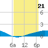 East Bay tide chart for Thursday, March 21, 2024