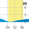 East Bay tide chart for Friday, March 22, 2024