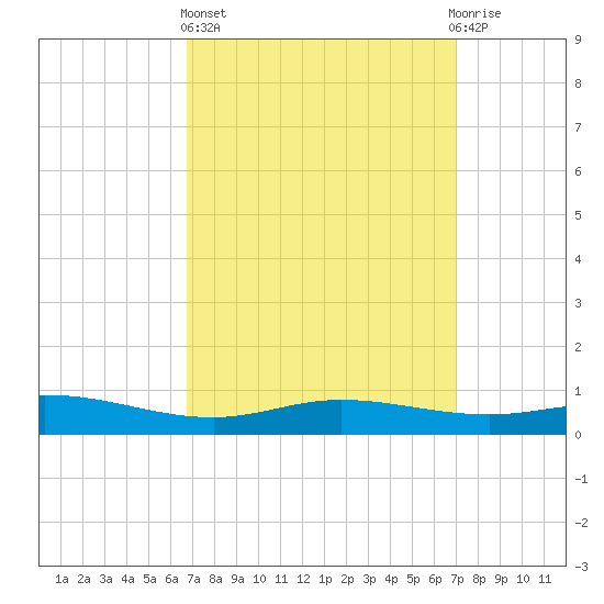 East Bay tide chart for Sunday, March 24, 2024