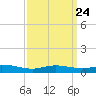East Bay tide chart for Sunday, March 24, 2024