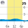 East Bay tide chart for Monday, March 25, 2024