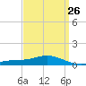 East Bay tide chart for Tuesday, March 26, 2024