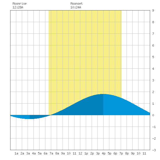 East Bay tide chart for Sunday, March 31, 2024