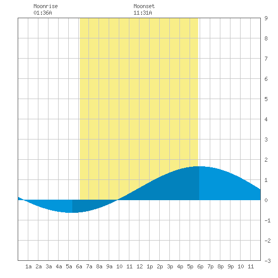 East Bay tide chart for Monday, March 4, 2024