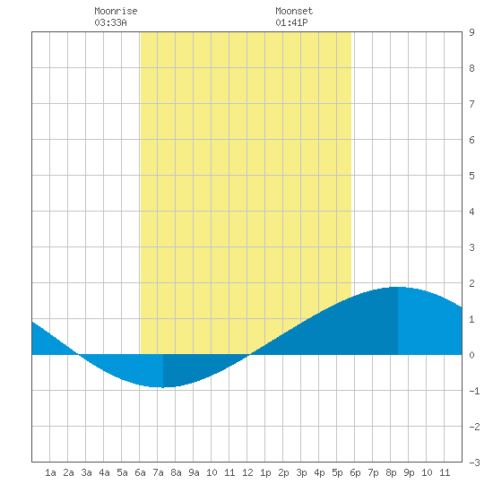East Bay tide chart for Wednesday, March 6, 2024