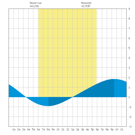 East Bay tide chart for Thursday, March 7, 2024