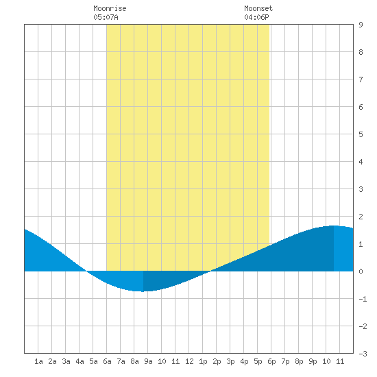 East Bay tide chart for Friday, March 8, 2024