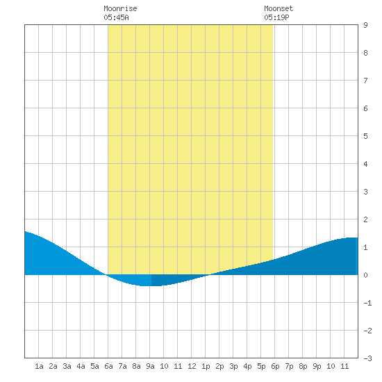 East Bay tide chart for Saturday, March 9, 2024
