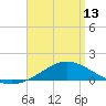 East Bay tide chart for Saturday, April 13, 2024
