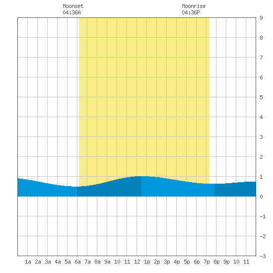 East Bay tide chart for Saturday, April 20, 2024
