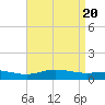 East Bay tide chart for Saturday, April 20, 2024