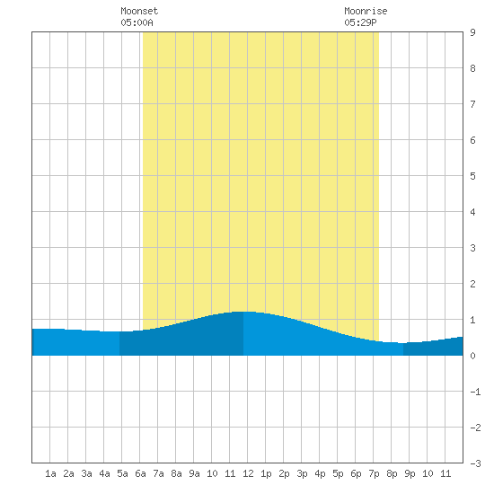 East Bay tide chart for Sunday, April 21, 2024