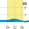 East Bay tide chart for Sunday, April 21, 2024