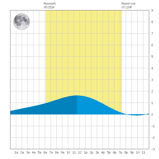 East Bay tide chart for Tuesday, April 23, 2024