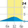 East Bay tide chart for Wednesday, April 24, 2024
