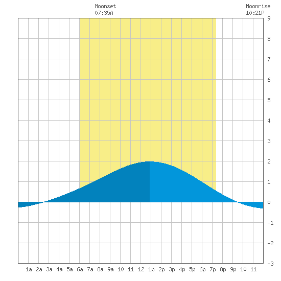 East Bay tide chart for Friday, April 26, 2024