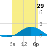 East Bay tide chart for Monday, April 29, 2024