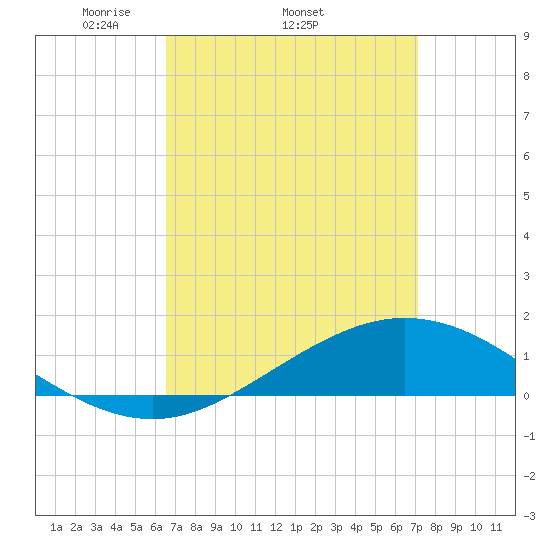 East Bay tide chart for Tuesday, April 2, 2024