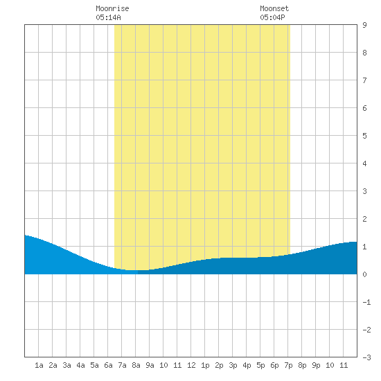East Bay tide chart for Saturday, April 6, 2024