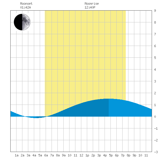 East Bay tide chart for Wednesday, May 15, 2024