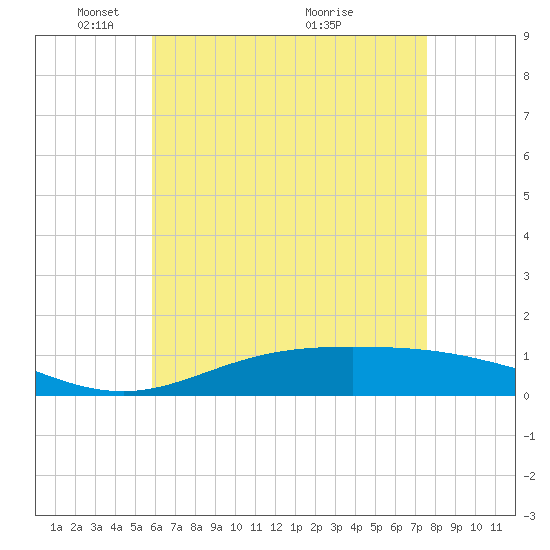 East Bay tide chart for Thursday, May 16, 2024