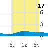 East Bay tide chart for Friday, May 17, 2024
