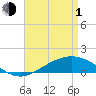 East Bay tide chart for Wednesday, May 1, 2024