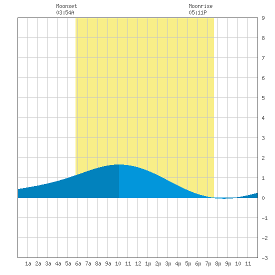 East Bay tide chart for Monday, May 20, 2024