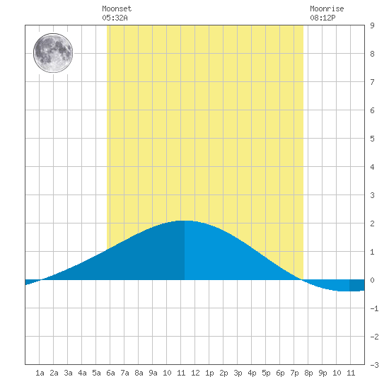 East Bay tide chart for Thursday, May 23, 2024