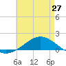 East Bay tide chart for Monday, May 27, 2024