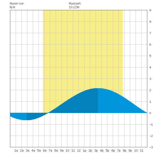 East Bay tide chart for Tuesday, May 28, 2024