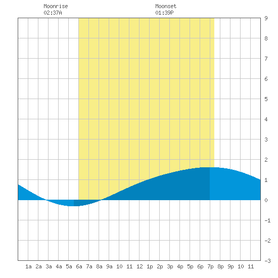 East Bay tide chart for Thursday, May 2, 2024