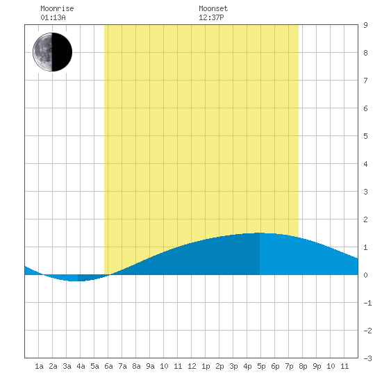 East Bay tide chart for Thursday, May 30, 2024