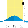 East Bay tide chart for Thursday, May 9, 2024