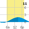 East Bay tide chart for Tuesday, June 11, 2024