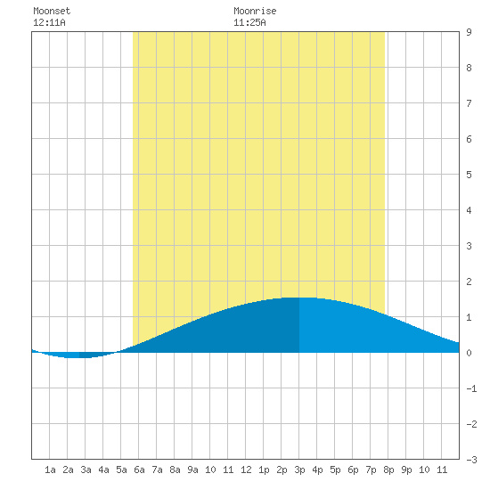 East Bay tide chart for Wednesday, June 12, 2024